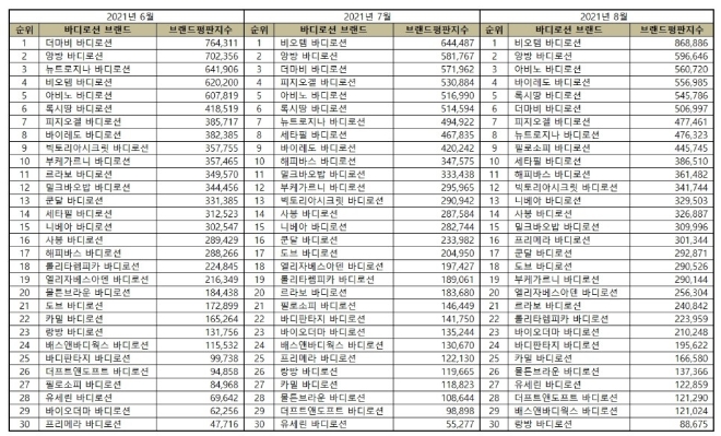 바디로션 브랜드평판 8월 빅데이터 분석 1위는  비오템... 2위 앙방, 3위 아비노 順