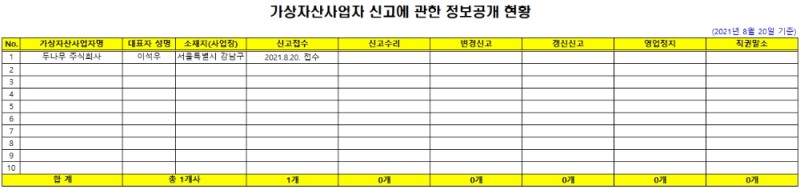 금융위원회 금융정보분석원 홈페이지에 게재된 '가상자산사업자 신고에 관한 정보공개 현황' 공지 모습.