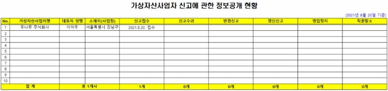 금융위원회 금융정보분석원 홈페이지에 게재된 '가상자산사업자 신고에 관한 정보공개 현황' 공지 모습. 