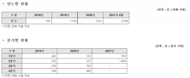 소상공인 정책자금 연체 현황(누적기준)
