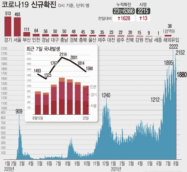 22일 0시 기준 코로나19 확진자는 전날보다 1628명 증가한 23만6366명이다. 국내 발생 확진자는 1590명, 해외 유입 확진자는 38명이다. (자료=질병관리청)