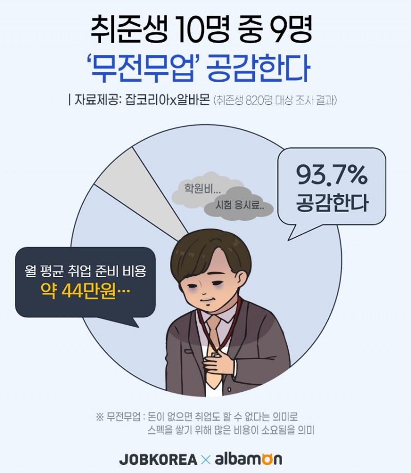 취준생 10명 중 9명 ‘무전무업’ 공감...93.7%