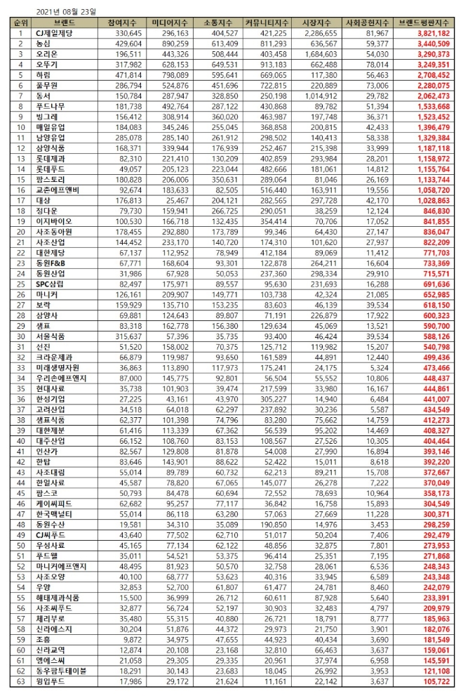 식품 상장기업 브랜드평판 8월 빅데이터 분석 1위는  CJ제일제당... 2위 농심, 3위 오리온 順