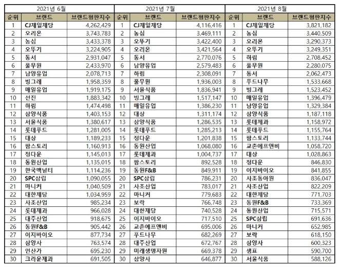 식품 상장기업 브랜드평판 8월 빅데이터 분석 1위는  CJ제일제당... 2위 농심, 3위 오리온 順
