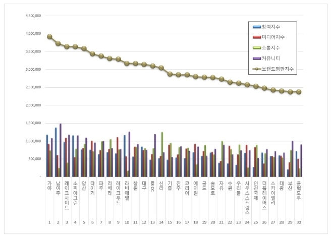 골프장 브랜드평판 8월 빅데이터 분석 1위는 가야 CC