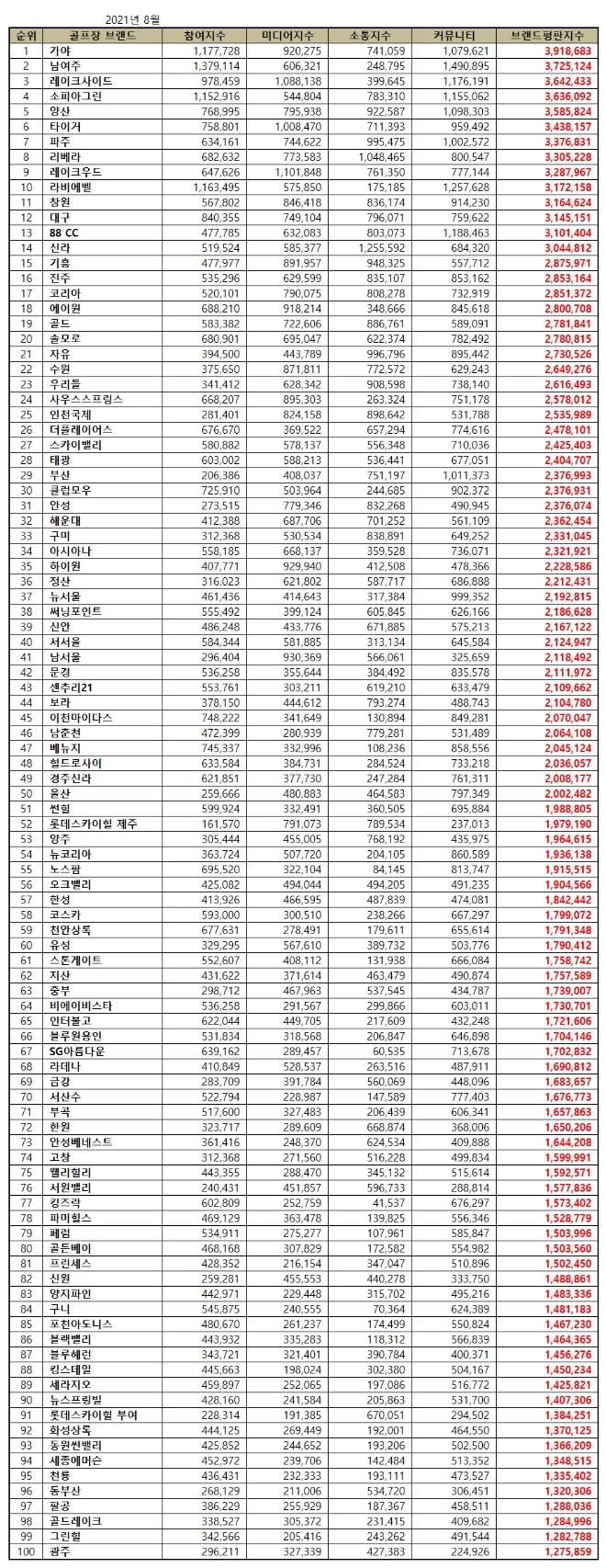 골프장 브랜드평판 8월 빅데이터 분석 1위는 가야 CC