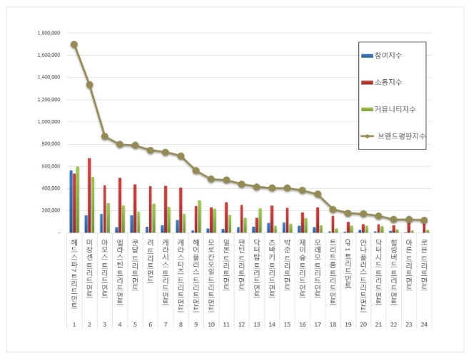트리트먼트 브랜드평판 8월 빅데이터 분석 1위는 헤드스파7... 2위 미쟝센, 3위 아모스 順