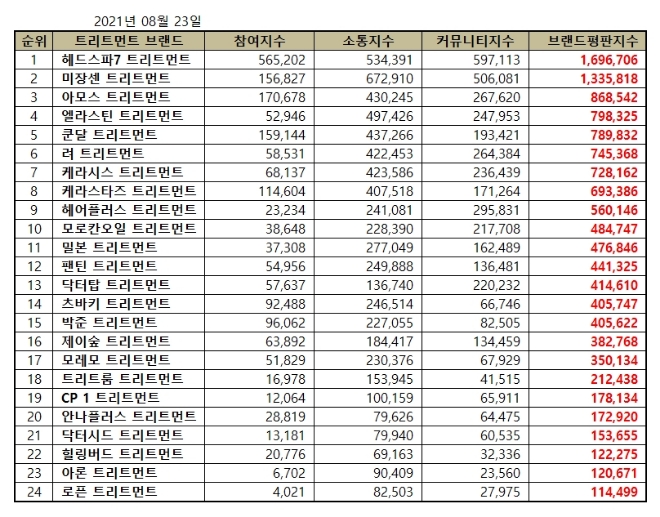 트리트먼트 브랜드평판 8월 빅데이터 분석 1위는 헤드스파7... 2위 미쟝센, 3위 아모스 順
