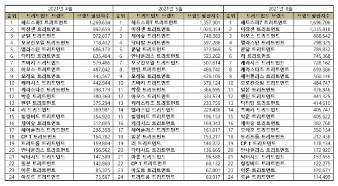 트리트먼트 브랜드평판 8월 빅데이터 분석 1위는 헤드스파7... 2위 미쟝센, 3위 아모스 順