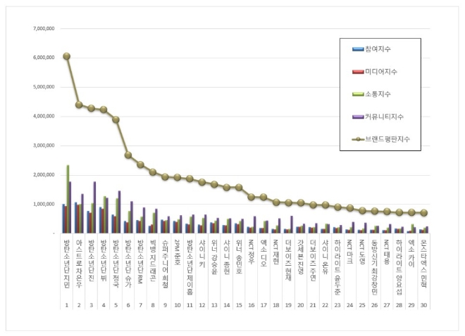 보이그룹 개인 브랜드평판 8월 빅데이터 분석 1위는 방탄소년단 지민