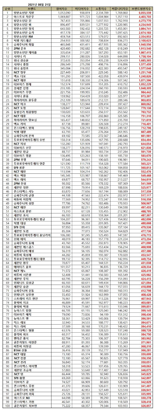 보이그룹 개인 브랜드평판 8월 빅데이터 분석 1위는 방탄소년단 지민