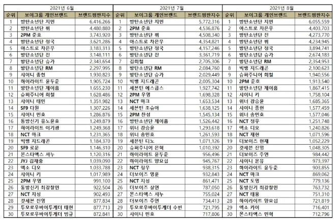 보이그룹 개인 브랜드평판 8월 빅데이터 분석 1위는 방탄소년단 지민