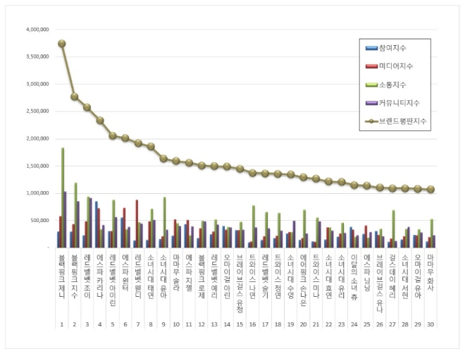 걸그룹 개인 브랜드평판 8월 빅데이터 분석 1위는 블랙핑크 제니