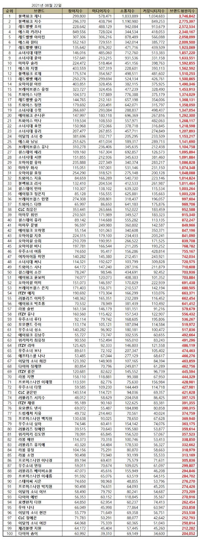 걸그룹 개인 브랜드평판 8월 빅데이터 분석 1위는 블랙핑크 제니