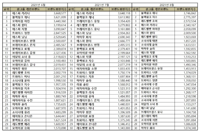 걸그룹 개인 브랜드평판 8월 빅데이터 분석 1위는 블랙핑크 제니
