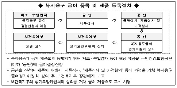 표 = 국민건강보험공단