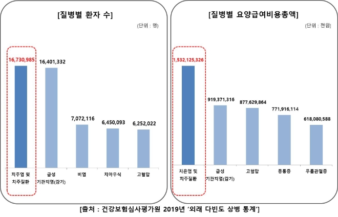 유디치과, "정기검진 미루면 악순환"…스케일링·정기검진 중요성 강조