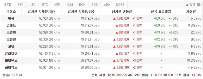 23일 오후 1시 기준 국내 비트코인 시세 현황. 1달러 1172원64원을 적용할 경우 바이낸스에서는 비트코인 하나가 5895만3463원이었으나 국내 빗썸과 업비트 모두 5830만3000원으로 바이낸스보다 1.10% 더 쌌다. / 캡처 = 코인판