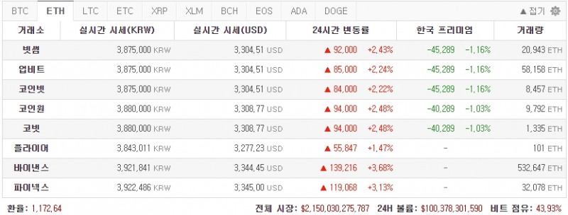 이더리움 역시 해외 시세보다 1.19% 더 저렴했다. / 캡처 = 코인판