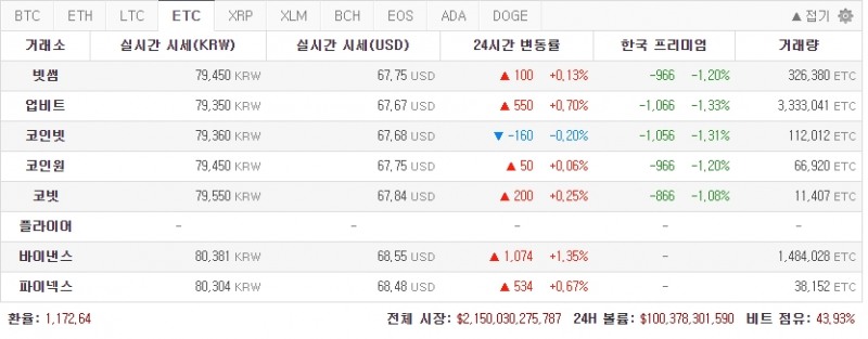 업비트의 이더리움 클래식 역시 바이낸스 시세보다 1.28% 낮은 역프리미엄 현상이 발생했다. / 캡처 = 코인판