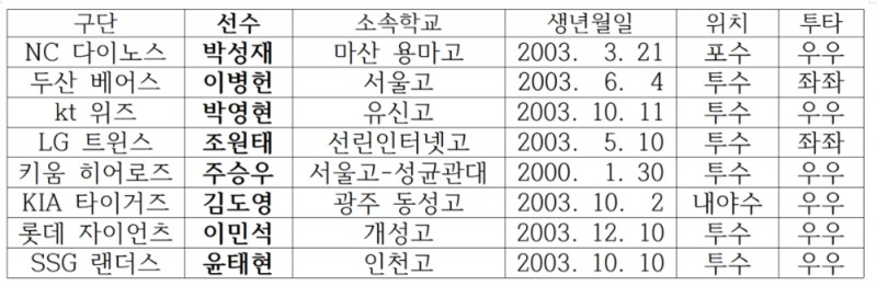 NC 포수 박성재, KIA 내야수 김도영 지명, 댜른 구단은 모두 투수를 선택…2022년 프로야구 1차 지명 발표, 삼성과 한화는 30일에 지명 예정