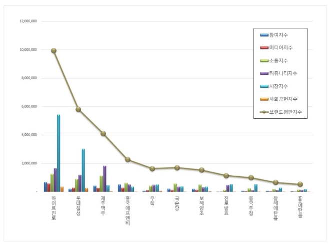 음료 상장기업 브랜드평판 8월 빅데이터 분석 1위 하이트진로... 2위 롯데칠성