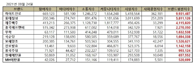 음료 상장기업 브랜드평판 8월 빅데이터 분석 1위 하이트진로... 2위 롯데칠성