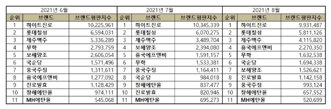 음료 상장기업 브랜드평판 8월 빅데이터 분석 1위 하이트진로... 2위 롯데칠성