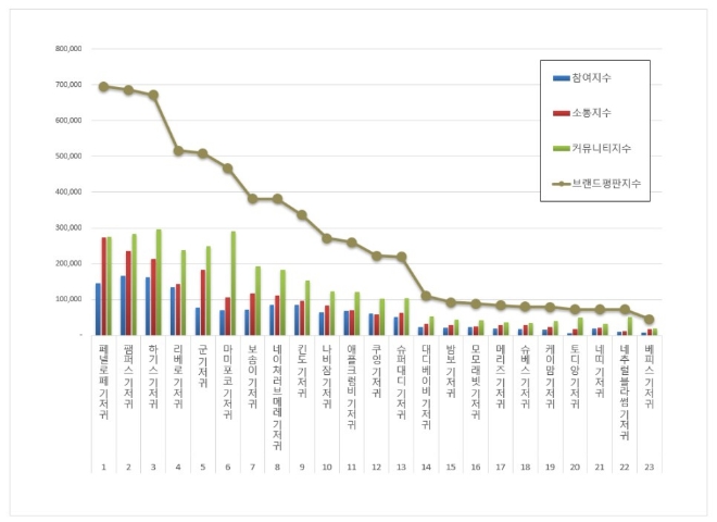 기저귀 브랜드평판 8월 빅데이터 분석 1위는 페넬로페 기저귀