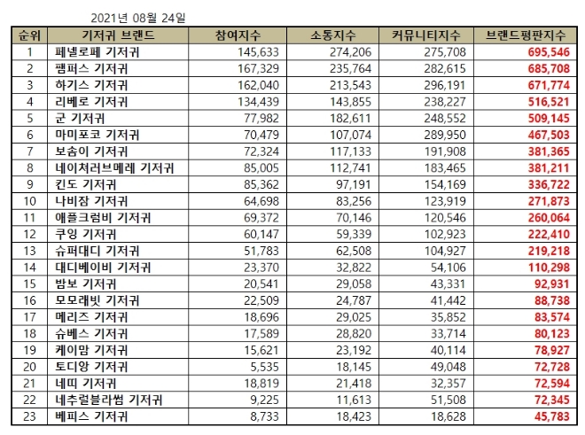 기저귀 브랜드평판 8월 빅데이터 분석 1위는 페넬로페 기저귀