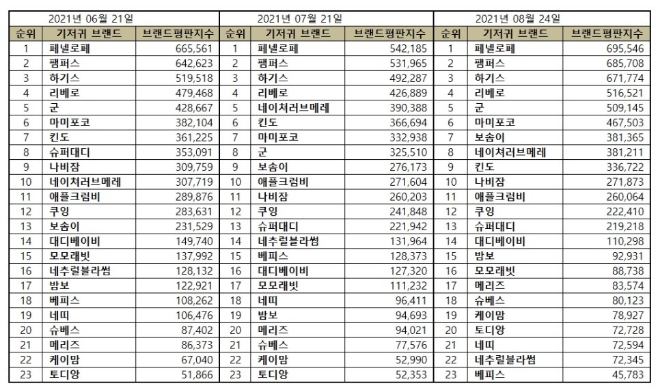 기저귀 브랜드평판 8월 빅데이터 분석 1위는 페넬로페 기저귀