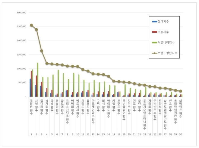 향수 브랜드평판 8월 빅데이터 분석 1위는 조말론 향수... 2위 샤넬 향수, 3위 딥디크 향수 順