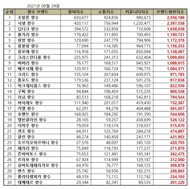 향수 브랜드평판 8월 빅데이터 분석 1위는 조말론 향수... 2위 샤넬 향수, 3위 딥디크 향수 順