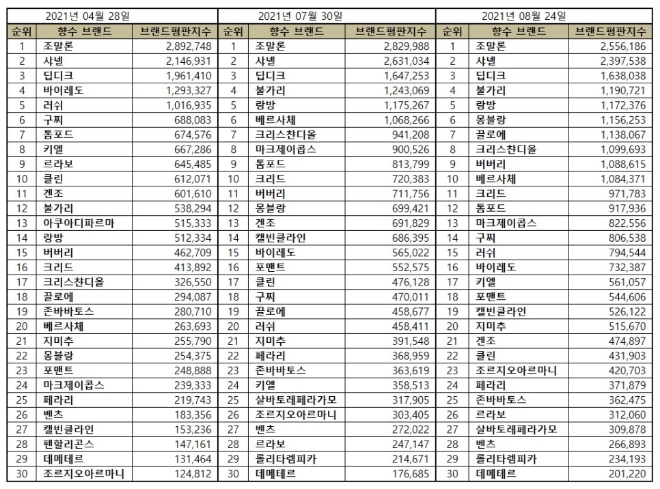 향수 브랜드평판 8월 빅데이터 분석 1위는 조말론 향수... 2위 샤넬 향수, 3위 딥디크 향수 順