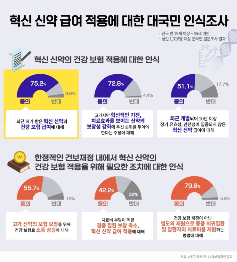 일반 국민 75% 이상 "고가 혁신 신약도 국민건강보험 보장해줘야"