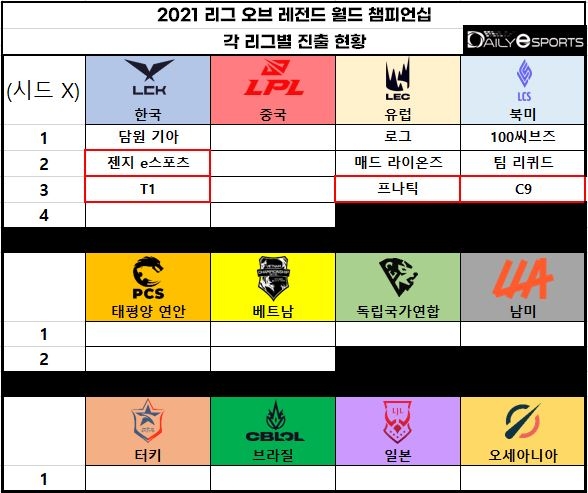 2021 리그 오브 레전드 월드 챔피언십 진출 현황표.