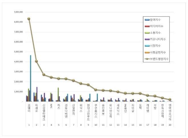 가정용품 상장기업 브랜드평판 8월 빅데이터 분석 1위는 코웨이... 2위 파세코, 3위 신성델타테크 順