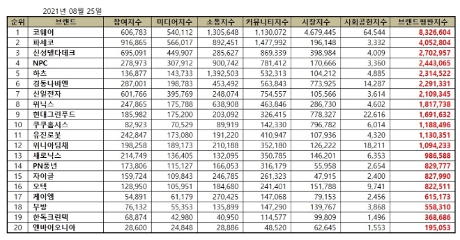 가정용품 상장기업 브랜드평판 8월 빅데이터 분석 1위는 코웨이... 2위 파세코, 3위 신성델타테크 順