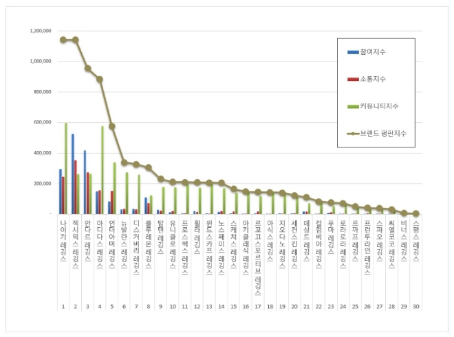 레깅스 브랜드평판 8월 빅데이터 분석 1위는 나이키 레깅스