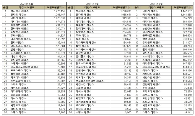 레깅스 브랜드평판 8월 빅데이터 분석 1위는 나이키 레깅스