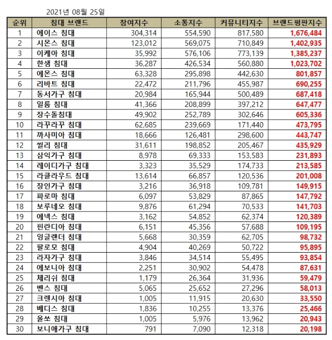 침대 브랜드평판 8월 빅데이터 분석 1위는 에이스침대... 2위 시몬스침대, 3위 이케아침대 順