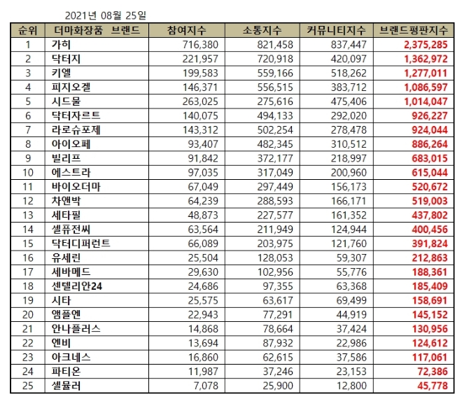 더마화장품 브랜드평판 8월 빅데이터 분석 1위는 가히... 2위 닥터지, 3위 키엘 順