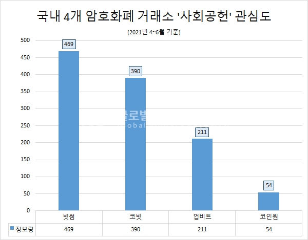 '빗썸' 사회공헌 관심도 1위…'코빗'·'업비트'·'코인원' 순