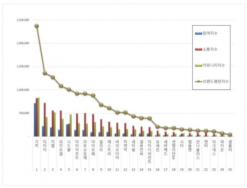 가히, 더마화장품 브랜드평판 2021년 8월...1위