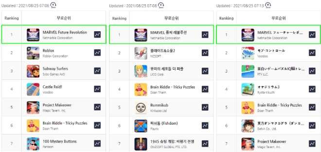넷마블 '마블 퓨처 레볼루션', 韓-美-日 등 글로벌 78개국 앱스토어 1위 등극