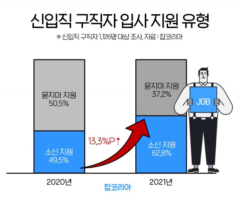 묻지마 지원은 옛말? 취준생 62.8% ‘소신 지원’