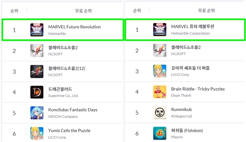 넷마블 신작 '마블 퓨처 레볼루션'이 25일 오후 7시 현재 국내 구글 플레이(왼쪽)와 애플 앱스토어 무료게임 인기 순위 1위에 올랐다.