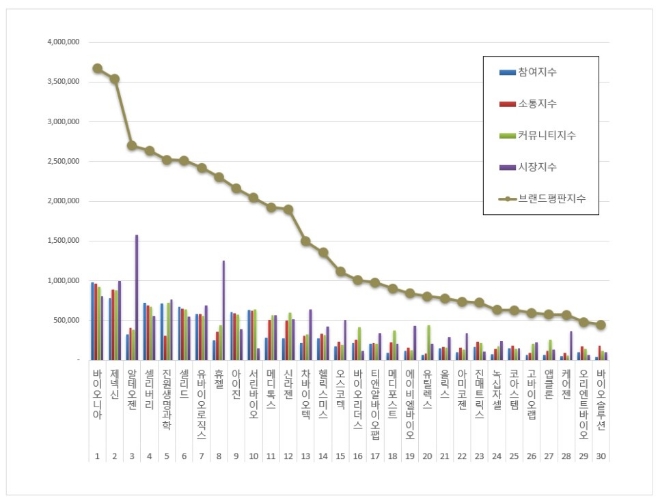 생물공학 상장기업 브랜드평판 8월 빅데이터 분석 1위는 바이오니아... 2위 제넥신, 3위 알테오젠 順