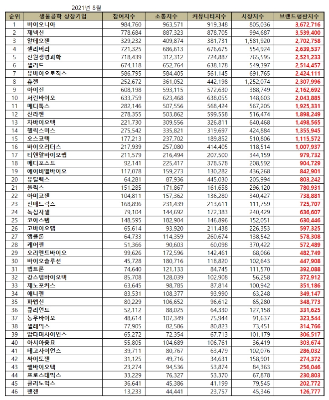 생물공학 상장기업 브랜드평판 8월 빅데이터 분석 1위는 바이오니아... 2위 제넥신, 3위 알테오젠 順