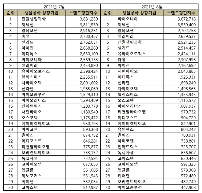 생물공학 상장기업 브랜드평판 8월 빅데이터 분석 1위는 바이오니아... 2위 제넥신, 3위 알테오젠 順